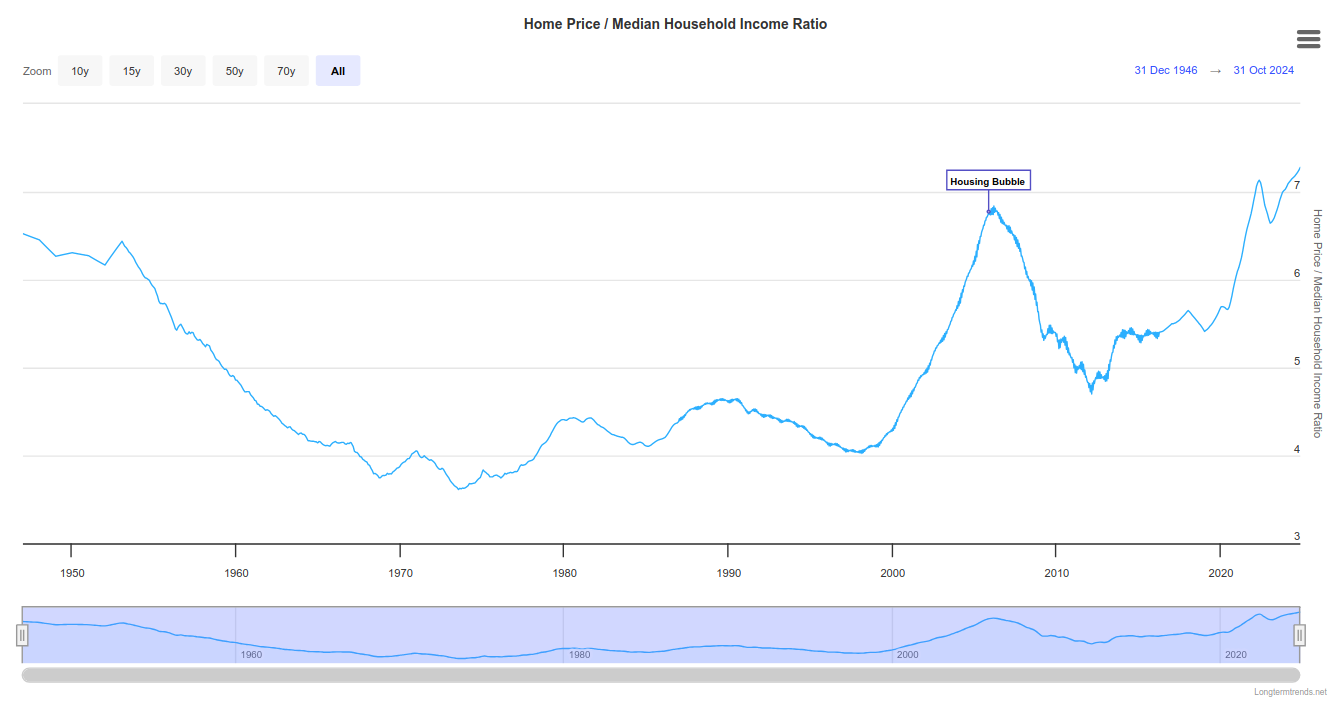 Graph showing Case-Shiller index over median income, declining from about 7 in 1950 to about 4 from 1970 to 2000, then up to 7 in 2007, then down to 5, now back up around 7 as of 2022