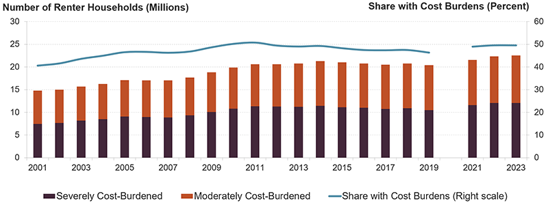 Chart showing the share of cost-burdned renters increasing from 15% in 2001 to 23% in 2023