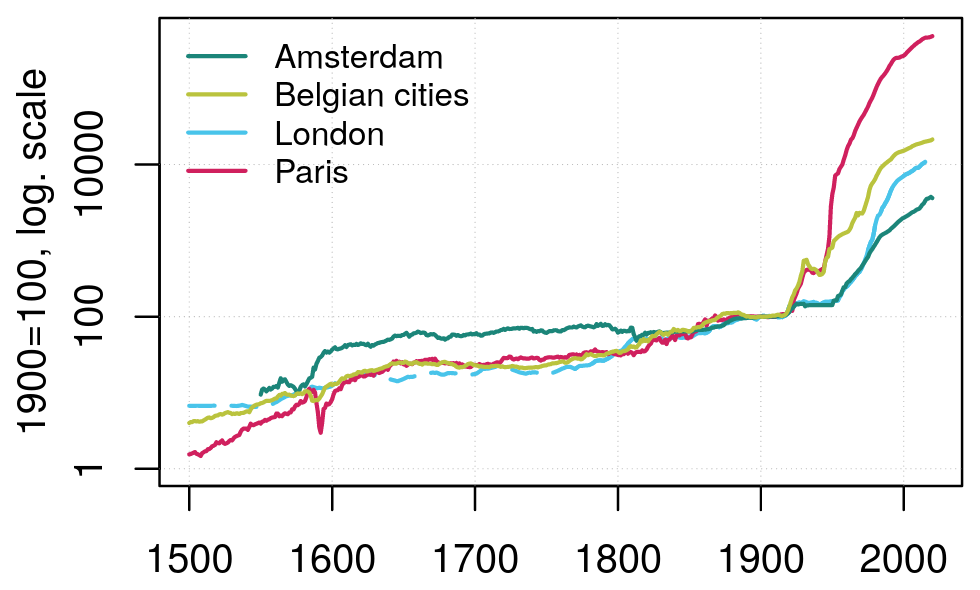 Graph of housing prices in some European cities from 1500 to 2000. Slow increase until 1900, then things explode after 1920