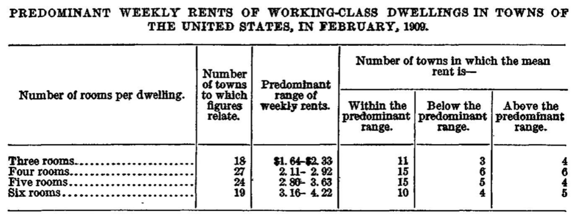 Scan of an old document showing "predominant range of weekly rents" for dwellings, by room count