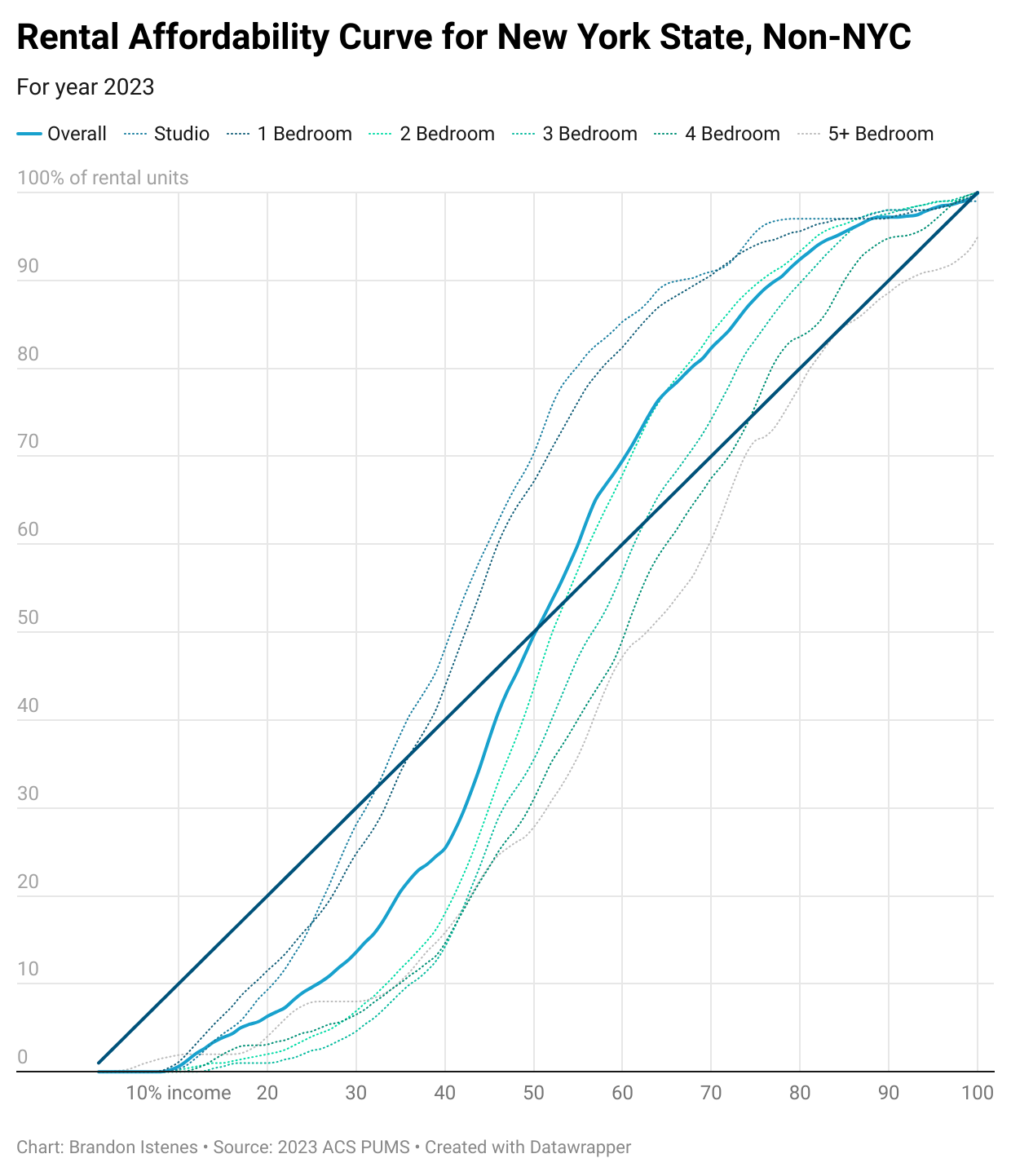 Welcome / How Much of the Rental Market Can You Afford?