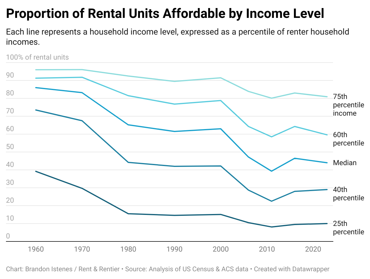 The Collapse of Housing Affordability