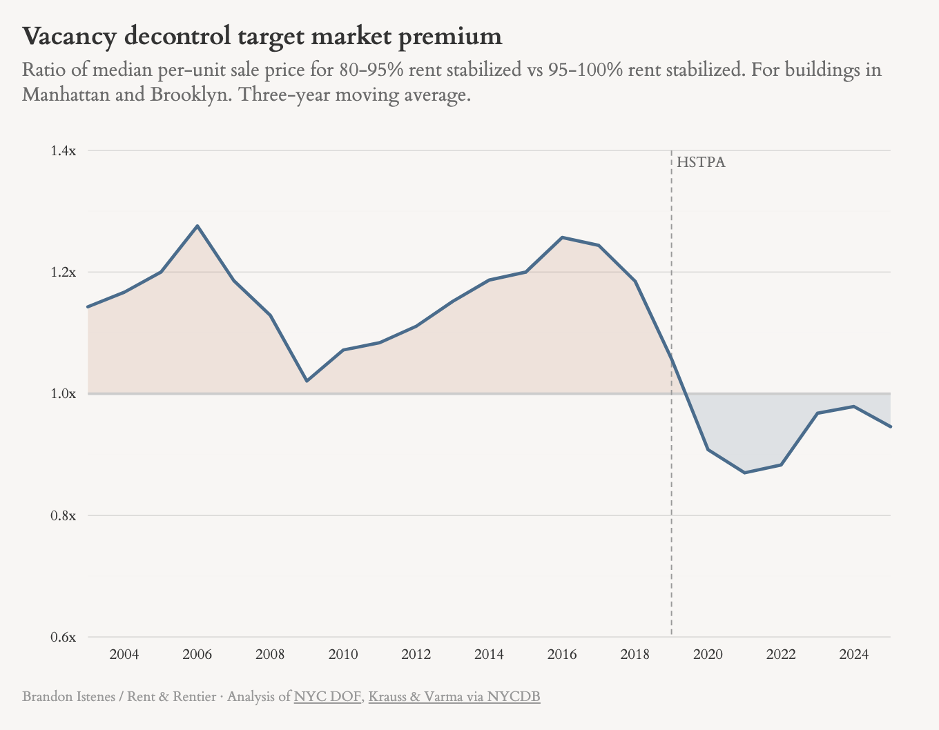 Speculating on vacancy decontrol