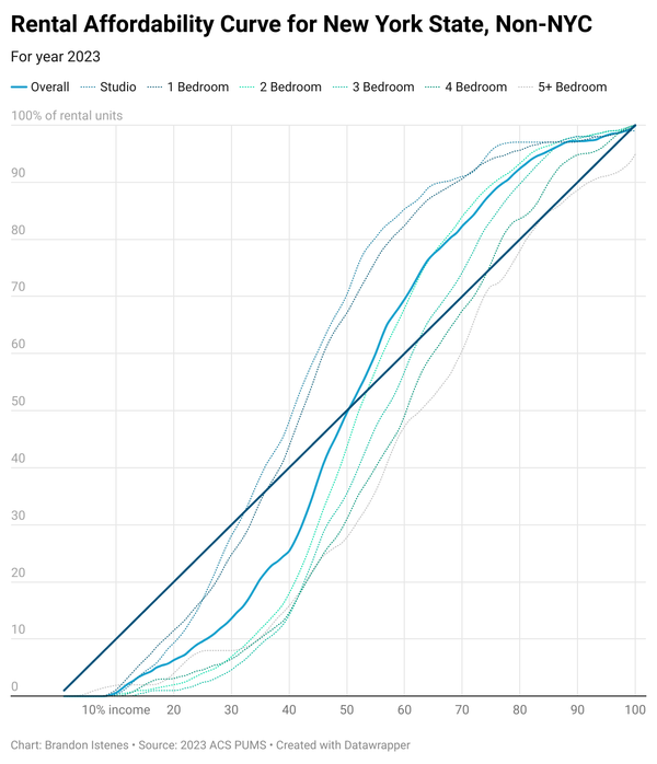 Welcome / How Much of the Rental Market Can You Afford?